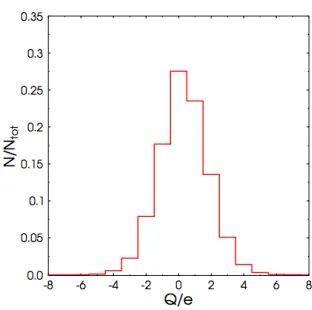 Figure 4. The distribution of black-hole remnant charges inproton-proton interactions at √s = 14 TeV calculated with thePYTHIA event generator [51] and the CHARYBDISprogram [49].
