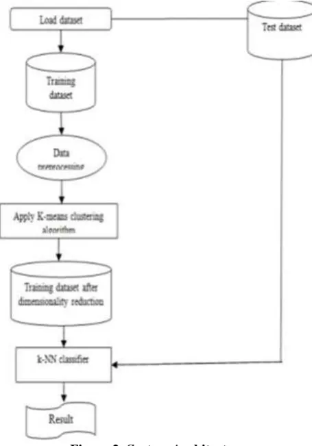 Figure 2: System Architecture 