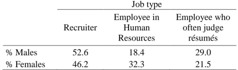 Table 3 shows that males and females perform the same jobs to approximately equal extent
