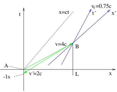 Figure 4. Coordinates of two inertial observerssignal returns -1 s in the past in A (0, 0) and B with O(x, t) and O′(x′, t′) moving with a relativevelocity of 0.75·c