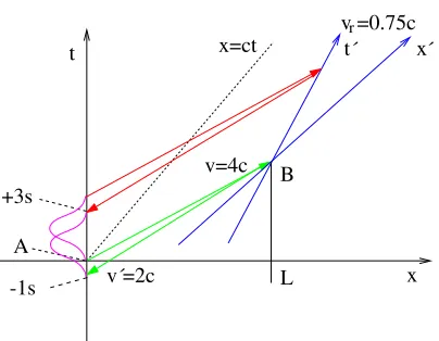 Figure 5. In contrast to Fig. 4 the pulse-like signal has now a ﬁnite duration of 4 s