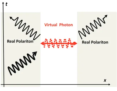 Figure 6. Minkowski diagram of the real and virtual photons in frustrated total internal reﬂection [10].