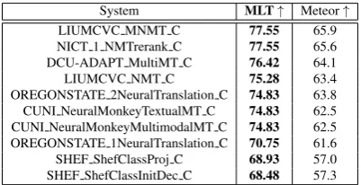 Table 1: Performance of systems submitted to the Multi-modal Shared Task at WMT 2017 on Multi30K 2017 testset for English to German.