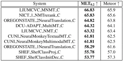 Table 5: Performance of systems submitted to the Mul-timodal Shared Task at WMT 2017 on Multi30K 2017MLT0.2 subset for English to German.