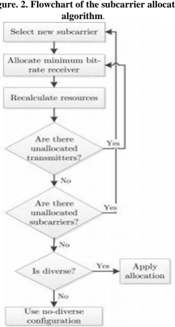 Figure. 2. Flowchart of the subcarrier allocation algorithm. 