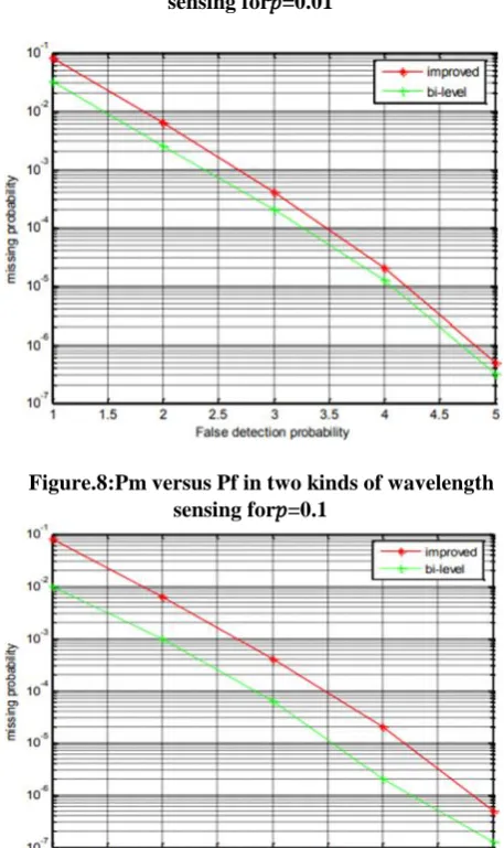 Figure.7:Pm versus Pf in two kinds of wavelength sensing for=0.01 