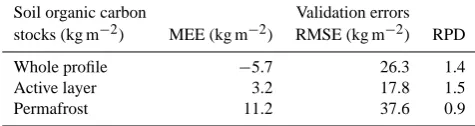 Table 1. Prediction accuracy of soil organic carbon stocks of differ-ent depth intervals