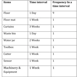 Table -3: Cleaning schedule 