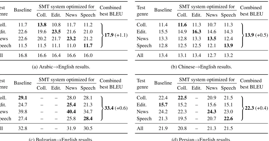 Table 3: Translation quality in BLEU of four test genres using genre-optimized systems and a genre-agnostic baseline