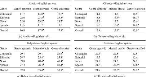 Table 4: Translation results in BLEU of baseline and genre-adapted systems. Manual oracle results are combined fromseveral genre-optimized systems using manual genre labels of the test documents, see Tables 3a–3d