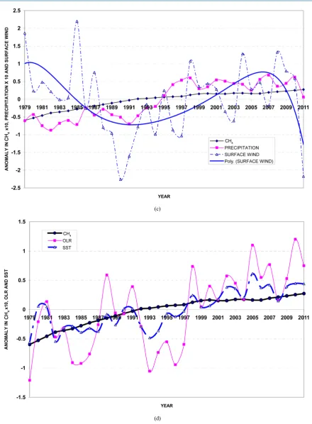 Figure 4. (a) Time series of CH4, surface air temperature and 500 hPa temperature anomalies for the globe through the pe-riod (1979-2011); (b) Time series of CH4, sea level pressure and 500 hPa level of geopotential height anomaly for the globe through the
