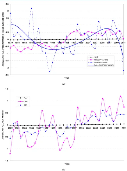 Figure 5. (a) Time series of N2O, surface air temperature and 500 hPa temperature anomalies for the globe through the pe-riod (1979-2011); (b) Time series of N2O, sea level pressure and 500 hPa level of geopotential height anomaly for the globe through the