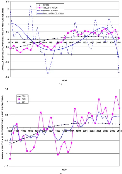Figure 6. (a) Time series of CFC 12, surface air temperature and 500 hPa temperature anomalies for the globe through the period (1979-2011); (b) Time series of CFC 12, sea level pressure and 500 hPa level of geopotential height anomaly for the globe throug