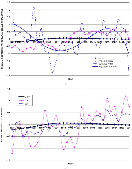 Figure 7. (a) Time series of CFC 11, surface air temperature and 500 hPa temperature anomalies for the globe through the period (1979-2011); (b) Time series of CFC 11, sea level pressure and 500 hPa level of geopotential height anomaly for the globe throug