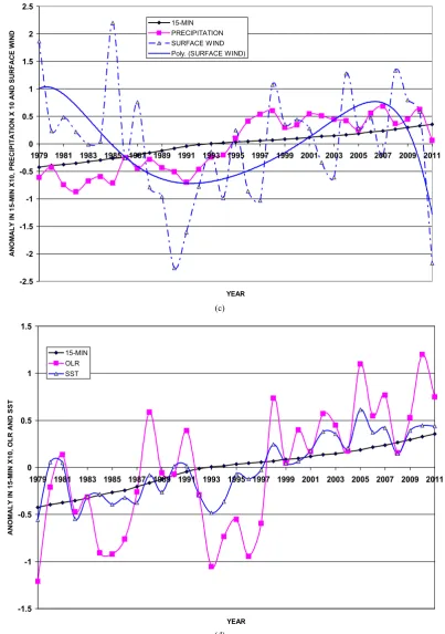 Figure 8. (a) Time series of 15-MINOR, surface air temperature and 500 hPa temperature anomaly for the globe through the period (1979-2011); (b) Time series of 15-MINOR, sea level pressure and 500 hPa level of geopotential height anomaly for the globe thro