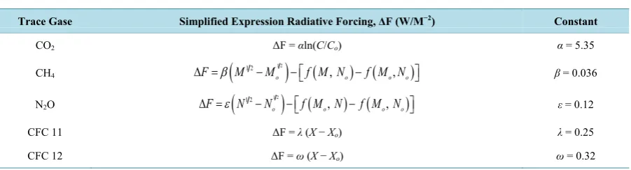Table 1. Expressions for calculating radiative forcing.                                                            