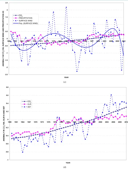 Figure 3. (a) Time series of CO2, surface air temperature and 500 hPa temperature anomalies for the globe through the pe-riod (1950-2012); (b) Time series of CO2, sea level pressure and 500 hPa level of geopotential height anomaly for the globe through the
