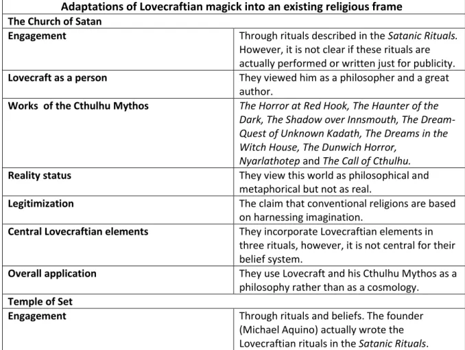 Table 2: summary of the adaptations of Lovecraftian magick into an existing religious frame 