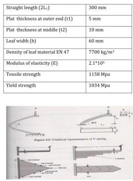 Table -3: Specification or dimension of V-spring 