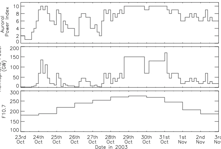 Fig. 1. Auroral power index, hemispheric power and F10.7 inputs used in the CMAT model for simulation of the period from 12:00 UT on23 October to 12:00 UT on 3 November 2003.