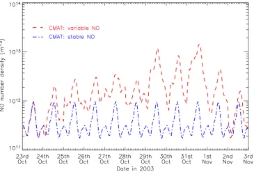 Fig. 2. Neutral temperature at 250-km altitude over Kiruna, northen Sweden, from 12:00 UT on 23 October to 12:00 UT on 3 November2003, as measured by the UCL FPI and as calculated by the CMAT GCM with daily varying (red line) and constant (blue line) NO densities.