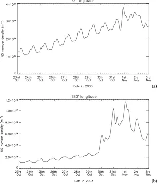 Fig. 6. Equatorial nitric oxide number density (m−3) at approximately 110-km altitude, for 0◦ (a) and 180◦ (b), as calculated by the CMATmodel for the period 12:00 UT 23 October to 12:00 UT 3 November 2003.