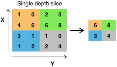 Figure 4: An example Convolutional Neural Network called LeNet by Yann LeCun (1988)