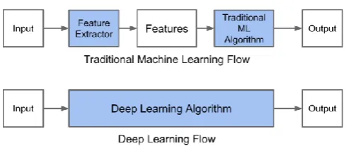 Figure 7: Traditional machine learning workflow for churn prediction task with manual feature engineering task