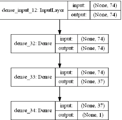 Figure 9: Small FNN network architecture for the Cell2Cell dataset 