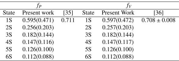 Table 4. Decay constants of the bb¯ meson(in GeV).