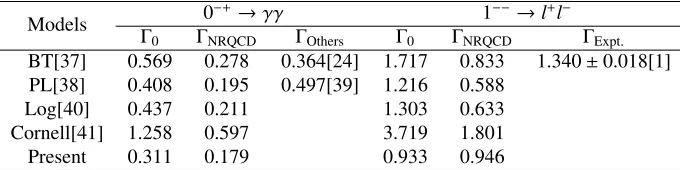 Table 5. 0−+ → γγ and 1−− → l+l− decay rates(in keV).