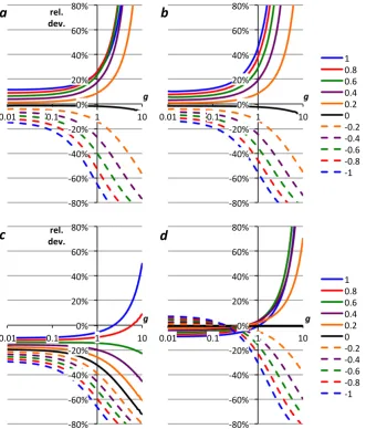 Fig. 3. Relative deviation of the approximated solution for(b)(c)(d) g (Eq. 10) from the accurate solution (Eq