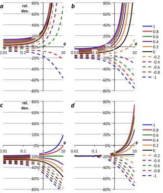 Fig. 4. Relative deviation of the approximated solution for(d)(b)(c) g (Eq. 10) from the accurate solution (Eq