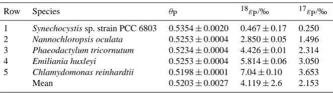 Table 1. Historic and new measurements of the relative oxygen isotope ratio differences between Vienna Standard Mean Ocean Water (VS-MOW) and Air-O2 (17δVSMOW, 18δVSMOW, 17∆VSMOW)