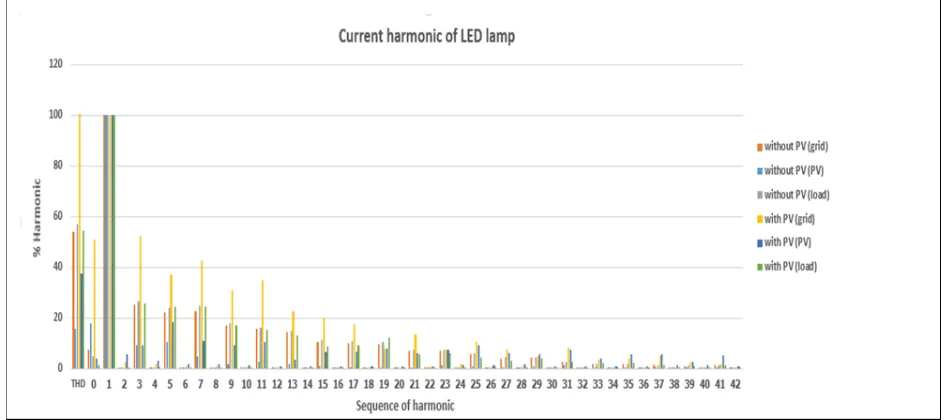 Figure 8 Current harmonics with LED loads when PV generates or doesn’t generate solar energy 
