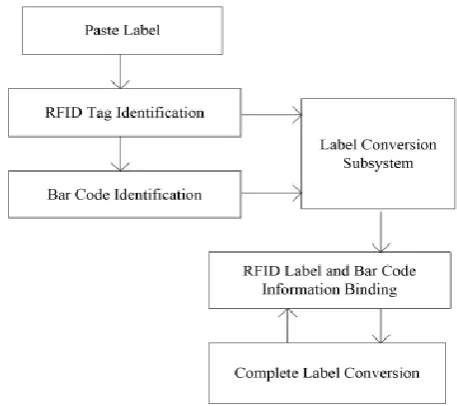 Figure 4 Process of electronic label conversion 