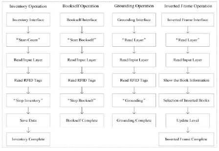 Figure 5 Self-service lending and repaying subsystem  
