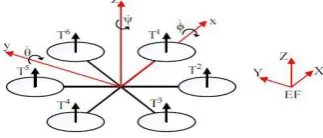 Fig -1: Body fixed frame and earth inertial frame of hexacopter [2] 