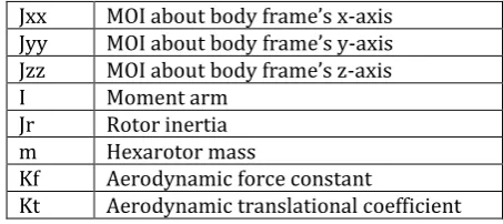 Table -1: Parameters used in hexacopter dynamics 