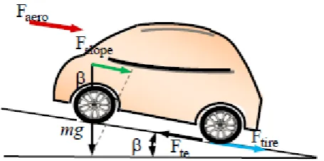 Table 1. Parameters of the electric vehicle model. 