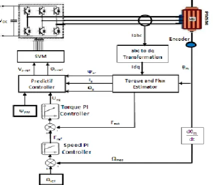 Fig.2.2 Block diagram DTC strategy based Space 