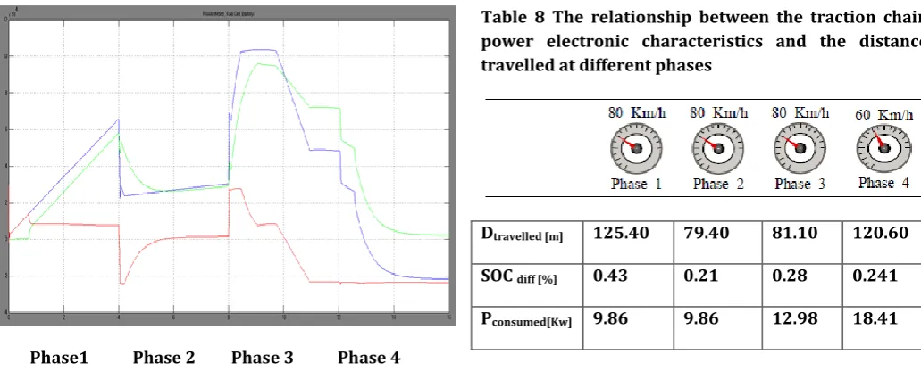 Table 8 The relationship between the traction chain power electronic characteristics and the distance travelled at different phases 