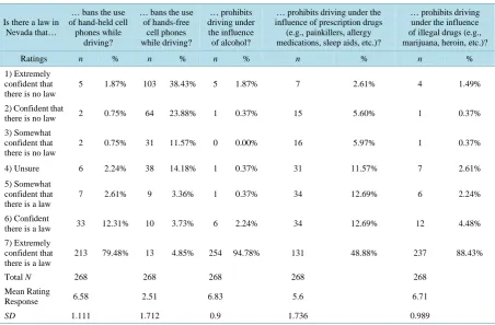 Table 2. Confidence Levels Regarding Driving Laws in Nevada.                                                    