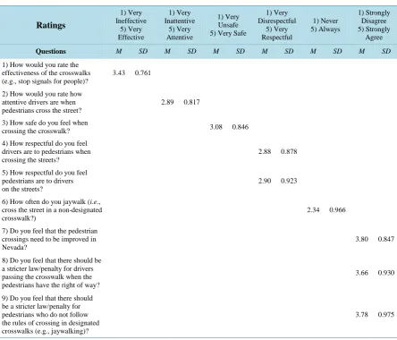 Table 3. Survey questionnaire on driver and pedestrian safety.                                                    