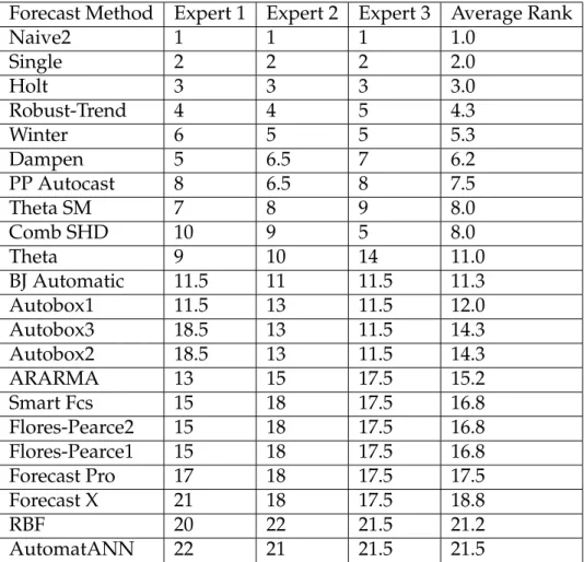 Table 1.1: Average rank of experts’ judgmental assessment of forecast method complexity