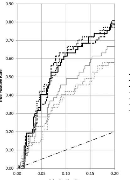 Figure 1.1: ROC curves for a selection of M3-Competition methods, mi- mi-cro monthly time series, one- month ahead forecasts, 95% gold standard cutoff.
