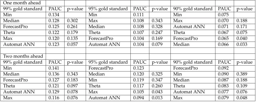 Table 1.5: Paired comparisons with the top forecasting method of PAUC for FPR range 0.0 to 0.2 using bootstrapping: one- and two-step-ahead  fore-casts for three rule-combination forefore-casts and their component forecast methods