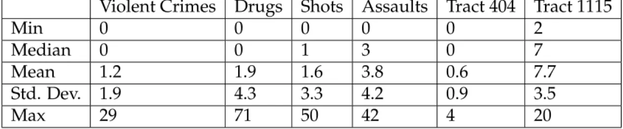 Table 2.1: Summary Statistics of Crime Data