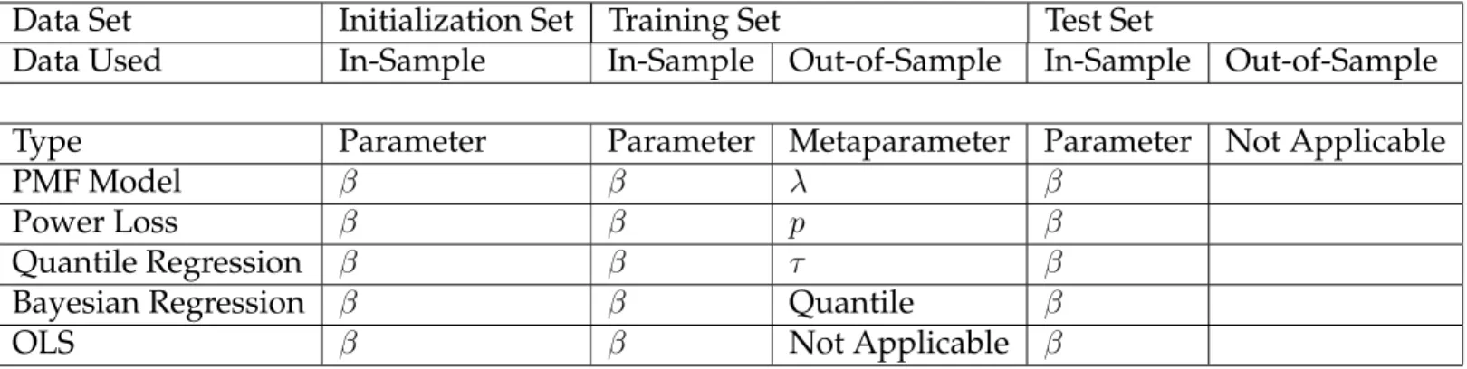 Table 2.2: Parameters Optimized Across Data Sets