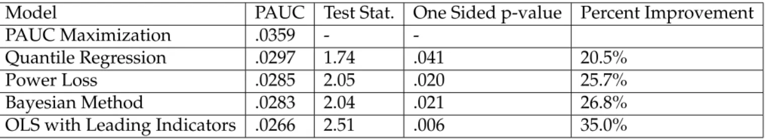 Table 2.3: Five-Year ROC Curve for the Test Set